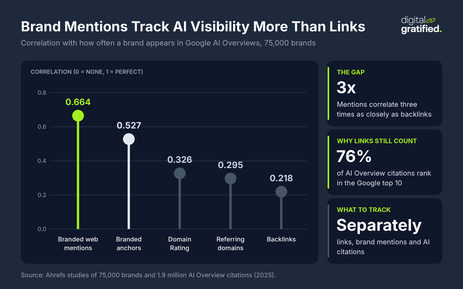 Lollipop chart of correlations with brand visibility in Google AI Overviews across 75,000 brands: branded web mentions 0.664, branded anchors 0.527, Domain Rating 0.326, referring domains 0.295 and backlinks 0.218