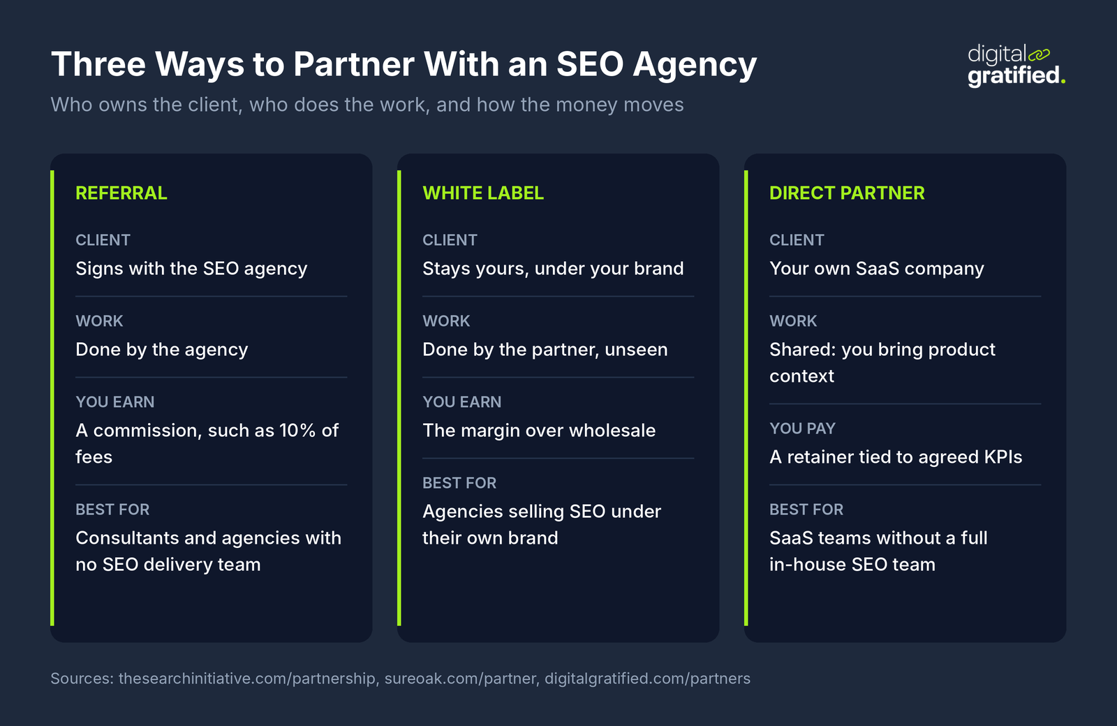 Three ways to partner with an SEO agency: referral, where the client signs with the agency and you earn a commission such as 10% of fees; white label, where the client stays yours and you earn the margin over wholesale; and direct partnership, where a SaaS team pays a retainer tied to agreed KPIs