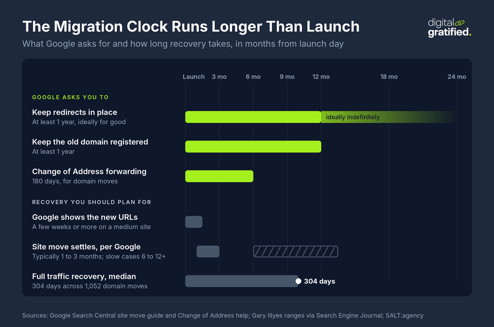 Timeline from launch day: keep redirects at least 1 year and ideally indefinitely, keep the old domain at least 1 year, Change of Address forwarding lasts 180 days; site moves typically settle in 1 to 3 months, slow cases 6 to 12+ months, median full recovery 304 days