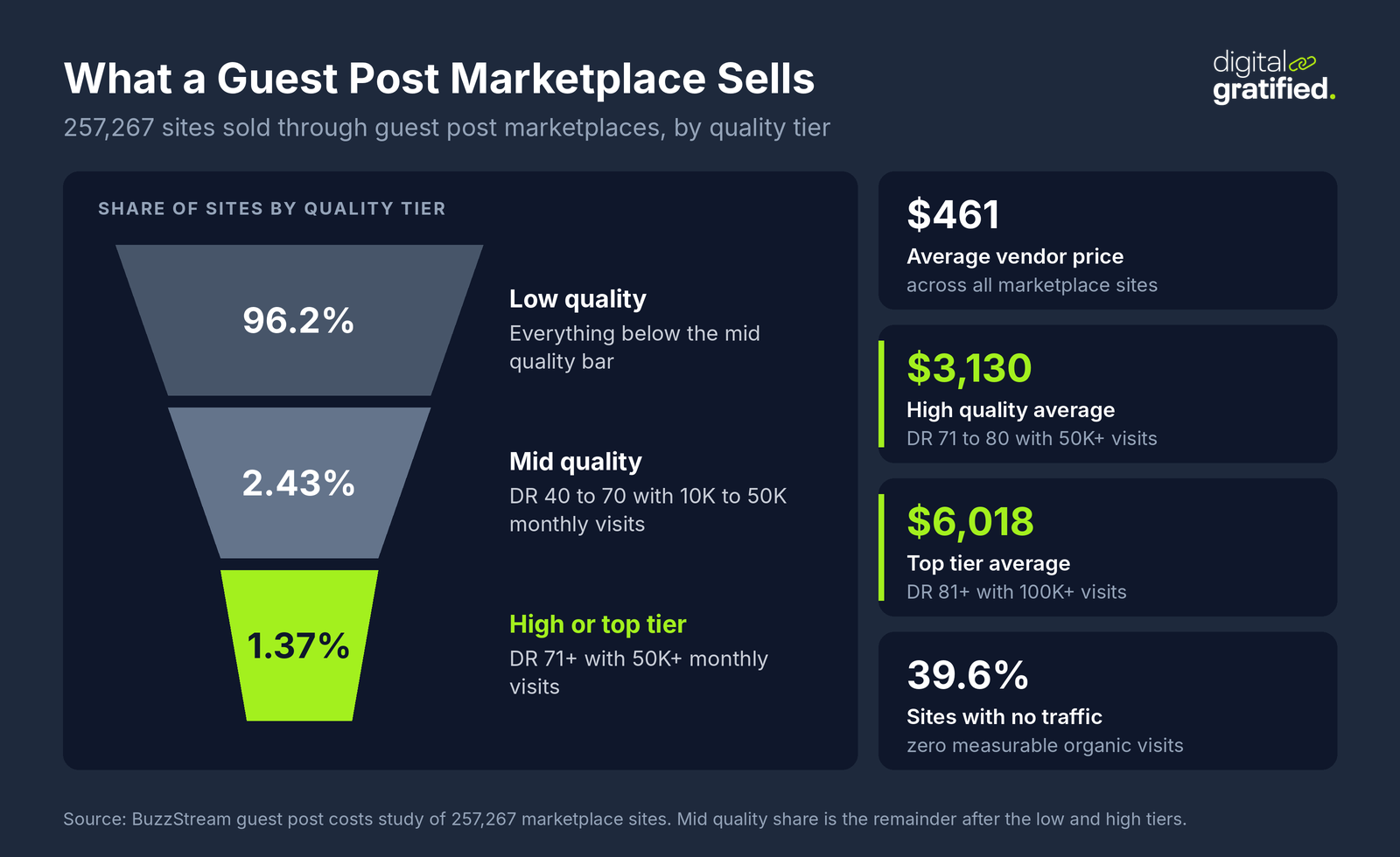 Funnel of 257,267 guest post marketplace sites: 96.2% low quality, 2.43% mid quality and 1.37% high or top tier, with 39.6% of sites getting no organic traffic; average vendor price $461 overall, $3,130 for high quality and $6,018 for top tier sites