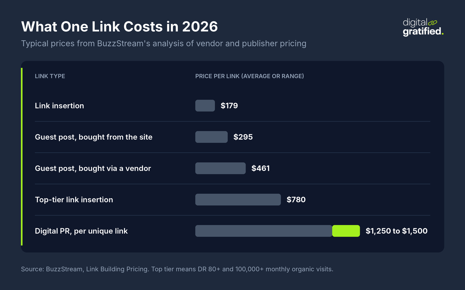 Bar chart of typical link prices: link insertion $179, guest post bought from the site $295, guest post via a vendor $461, top-tier link insertion $780, digital PR $1,250 to $1,500 per unique link