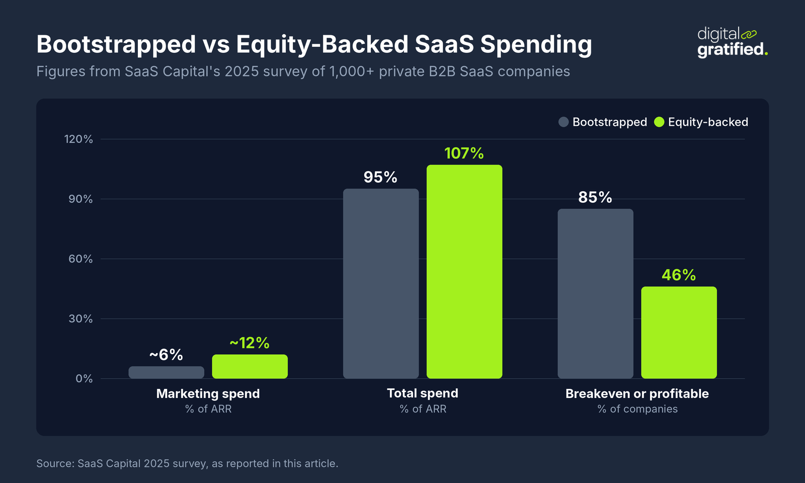 Grouped column chart from SaaS Capital's 2025 survey: bootstrapped companies spend about 6% of ARR on marketing versus about 12% for equity-backed, total spend is 95% versus 107% of ARR, and 85% versus 46% are at breakeven or profitable