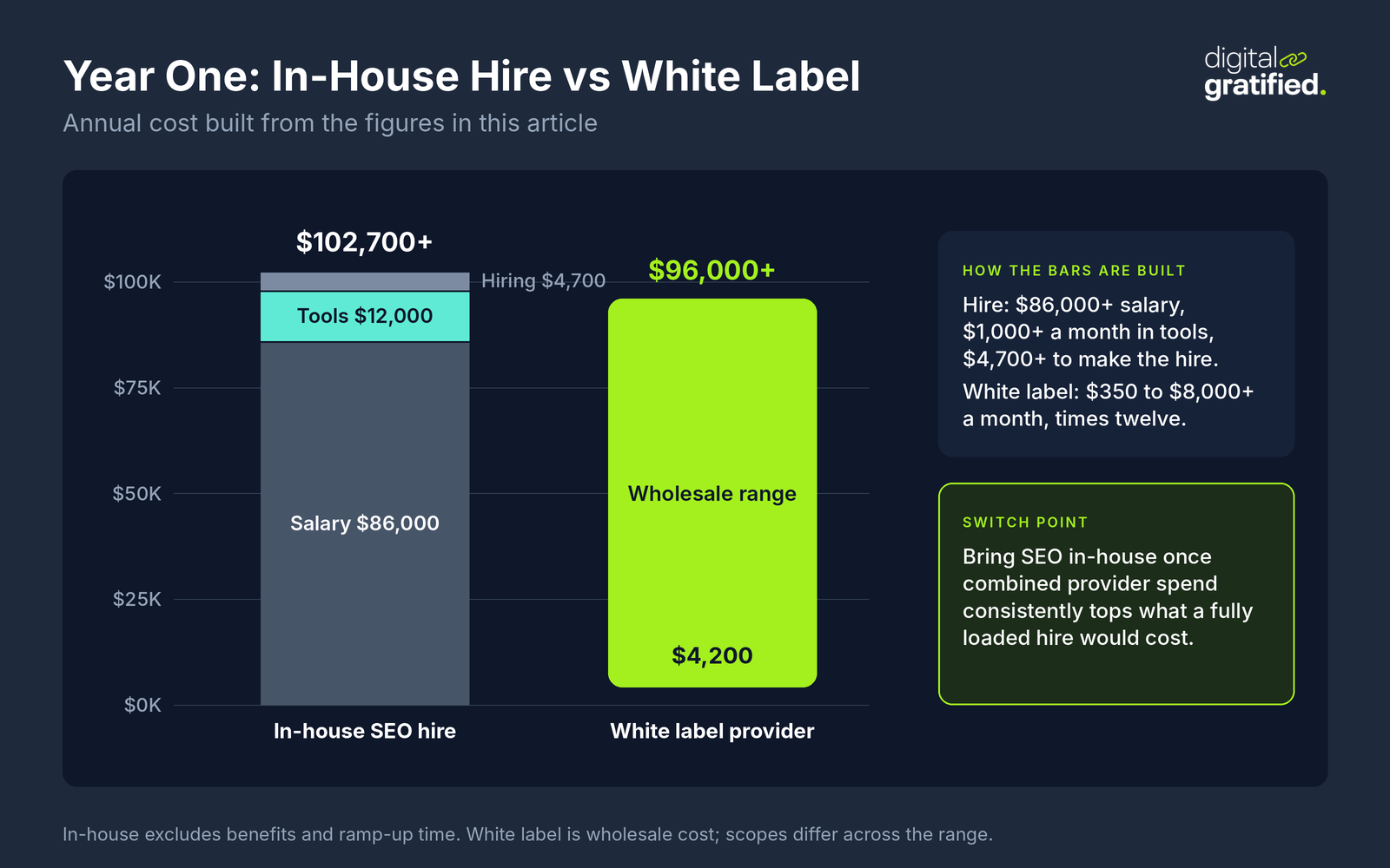Column chart of year one cost: an in-house SEO hire at $102,700+ before benefits ($86,000 salary, $12,000 tools, $4,700 hiring) against a white label provider at $4,200 to $96,000+ a year in wholesale fees