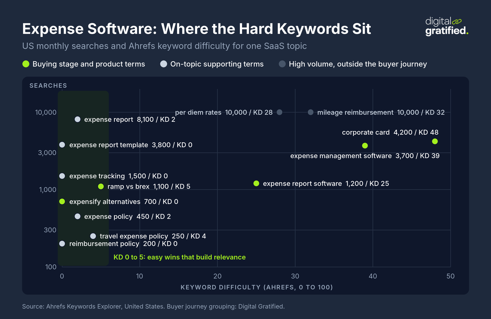 Scatter chart of US searches against Ahrefs keyword difficulty for expense software: expense management software 3,700 at KD 39, while expense report template, expensify alternatives and ramp vs brex sit at KD 0 to 5; per diem and mileage terms draw 10,000 each