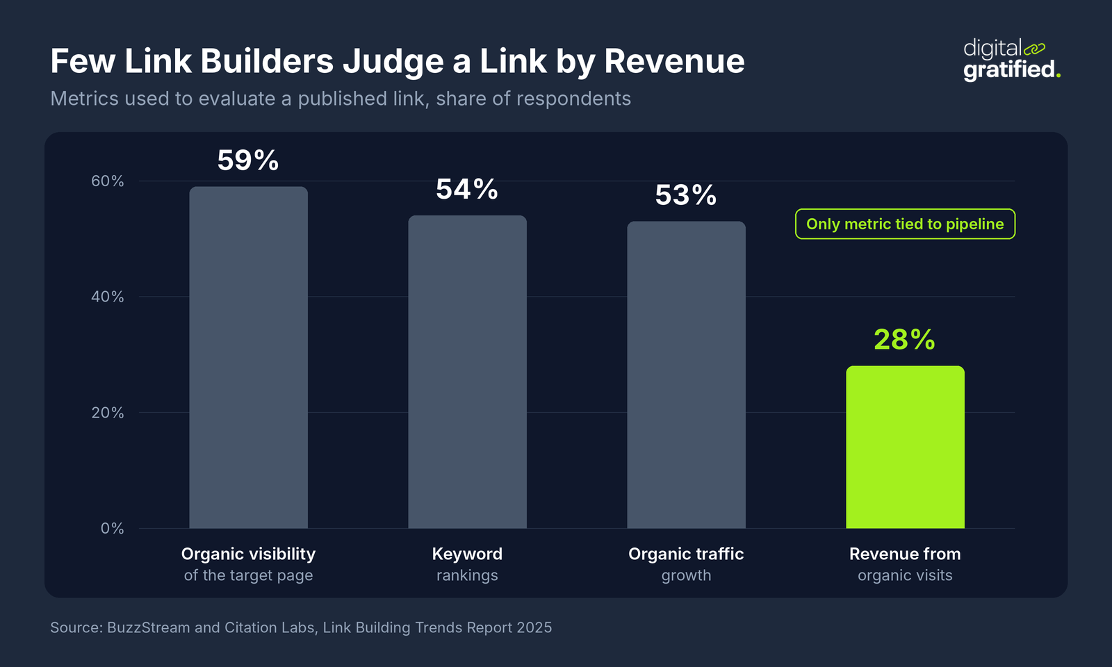 Column chart of how link builders evaluate a published link in the BuzzStream and Citation Labs 2025 report: organic visibility of the target page 59%, rankings 54%, organic traffic growth 53%, and revenue from organic visits only 28%