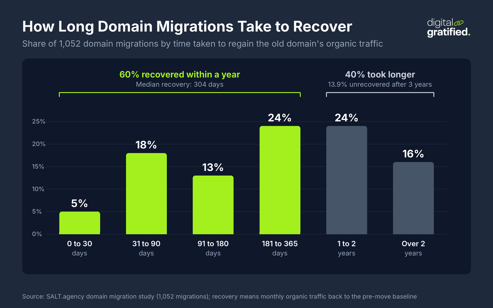 Column chart of 1,052 domain migrations by time to regain pre-move organic traffic: 5% in 0 to 30 days, 18% in 31 to 90 days, 13% in 91 to 180 days, 24% in 181 to 365 days, 24% in 1 to 2 years and 16% over 2 years; median 304 days