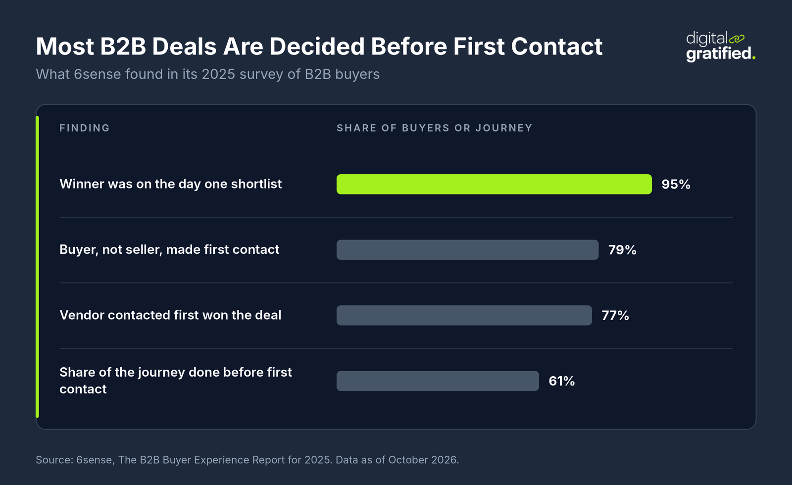 Bar chart of 6sense 2025 B2B Buyer Experience Report findings: the winning vendor was on the day one shortlist 95% of the time, buyers made first contact in 79% of cases, the vendor contacted first won 77% of deals, and first contact came 61% of the way through the journey