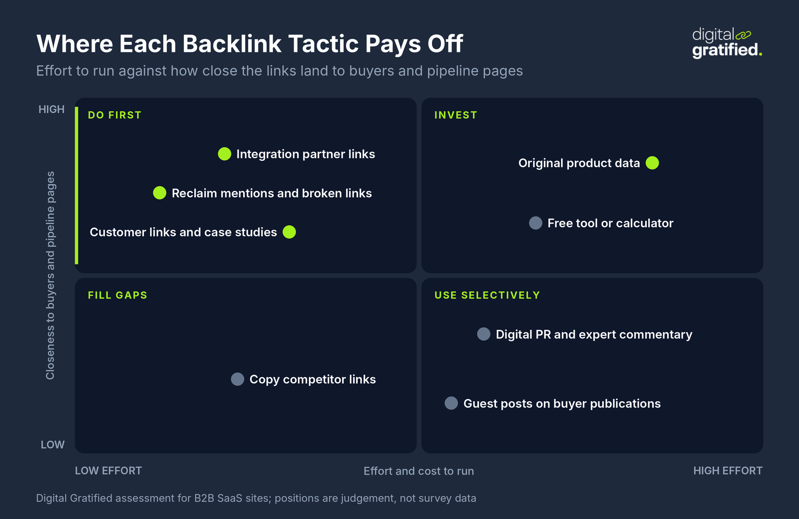 Two by two matrix of eight SaaS backlink tactics by effort and closeness to pipeline: reclaiming mentions and broken links, integration partners and customer links sit in the do first quadrant; original product data and free tools in the invest quadrant; digital PR and guest posts in the use selectively quadrant; copying competitor links in the fill gaps quadrant