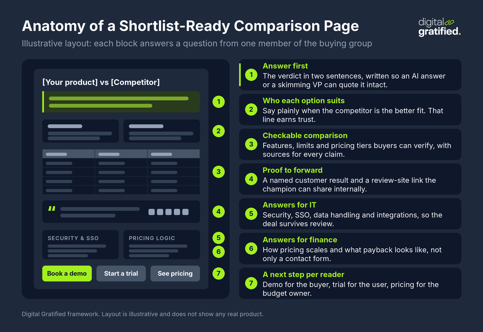 Annotated layout of a shortlist-ready B2B comparison page: an answer-first verdict, who each option suits, a checkable comparison table, proof to forward, answers for IT and finance, and a next step for each reader