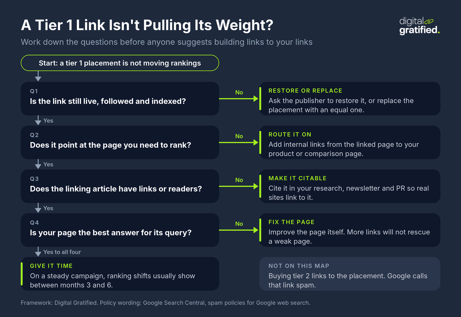 Flowchart for a tier 1 link that is not moving rankings: if the link is not live, followed and indexed, restore or replace it; if it points at the wrong page, add internal links to the product or comparison page; if the linking article has no links or readers, cite it in research, newsletters and PR; if your page is not the best answer, improve the page; if all four pass, give it three to six months. Buying tier 2 links is not on the map