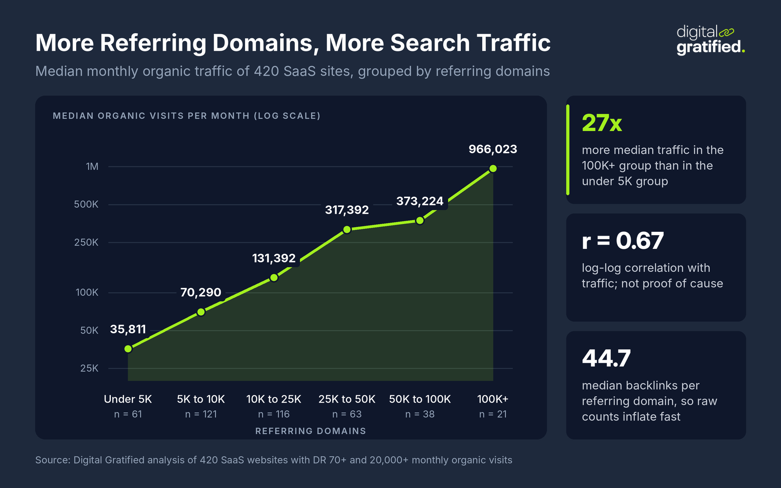 Line chart of median monthly organic traffic for 420 SaaS sites by referring domain tier: 35,811 under 5K, 70,290 at 5K to 10K, 131,392 at 10K to 25K, 317,392 at 25K to 50K, 373,224 at 50K to 100K and 966,023 at 100K+, a 27x gap with a 0.67 log correlation