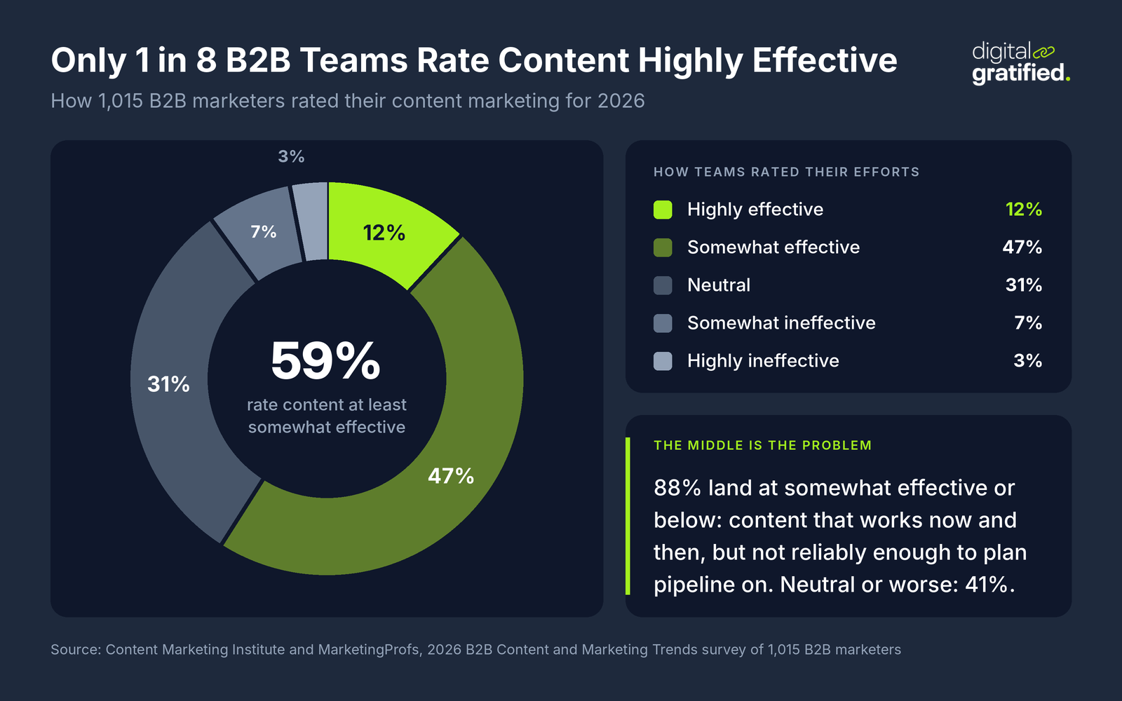 Donut chart of how 1,015 B2B marketers rated their content marketing for 2026: 12% highly effective, 47% somewhat effective, 31% neutral, 7% somewhat ineffective and 3% highly ineffective, so 59% rate it at least somewhat effective