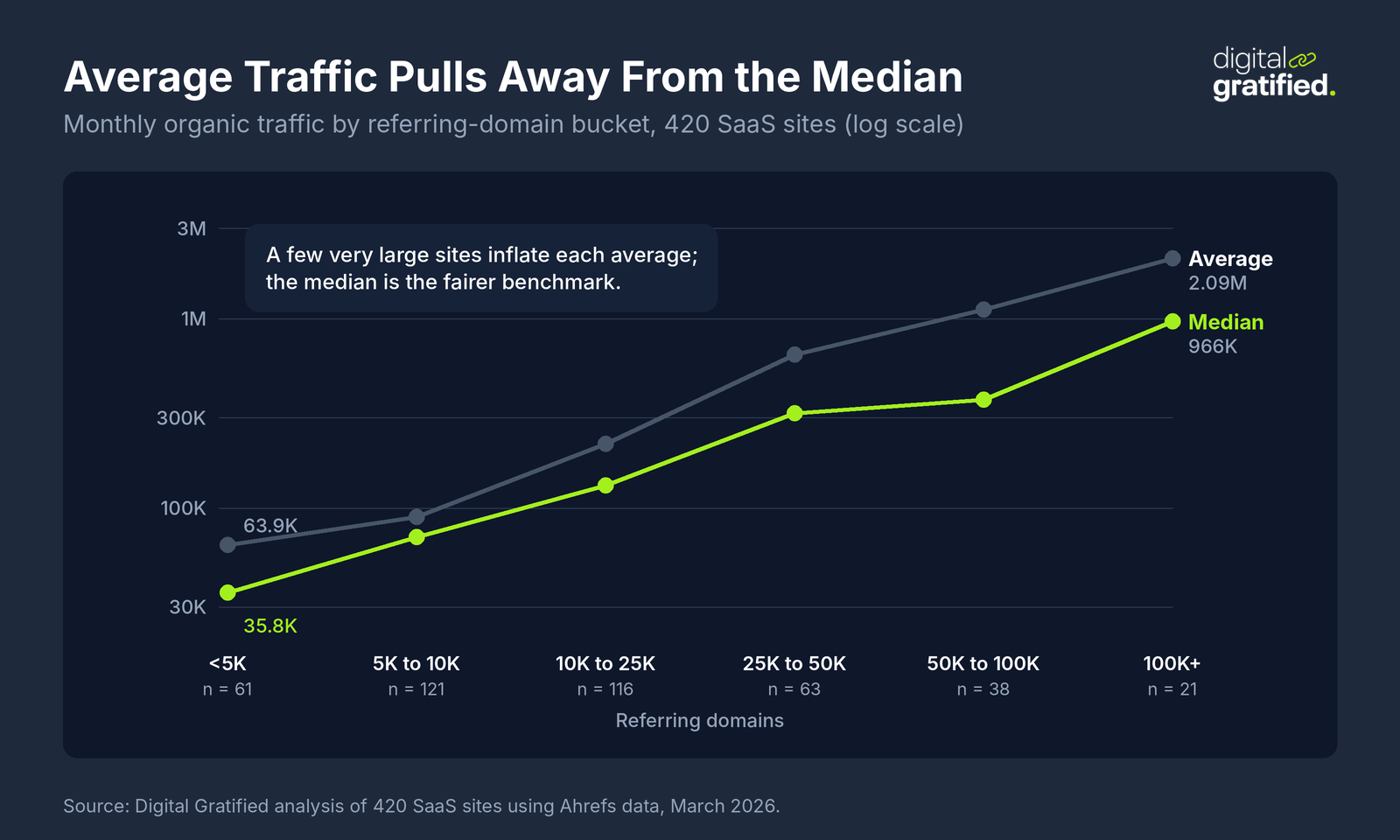 Line chart of median and average monthly organic traffic by referring domain bucket across 420 SaaS sites, with the median rising from 35.8K to 966K and the average from 63.9K to 2.09M