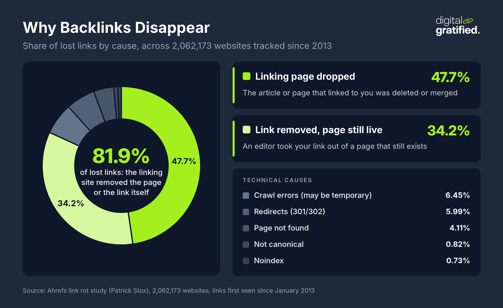 Donut chart of why backlinks disappear, from the Ahrefs link rot study of 2,062,173 websites: linking page dropped 47.7%, link removed while the page stays live 34.2%, crawl errors 6.45%, redirects 5.99%, page not found 4.11%, not canonical 0.82% and noindex 0.73%