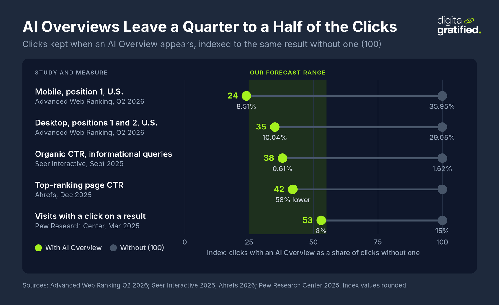 Dumbbell chart of clicks kept when an AI Overview appears, indexed to 100 without one: 24 and 35 in Advanced Web Ranking Q2 2026 data, 38 from Seer Interactive, 42 from Ahrefs and 53 from Pew Research