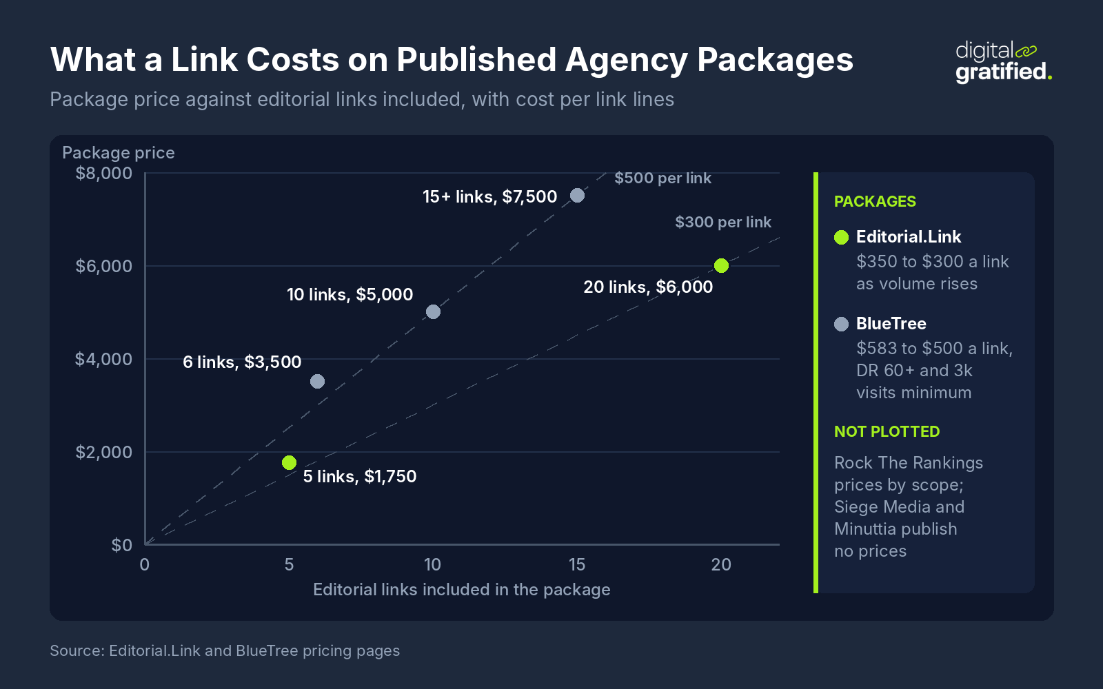 Scatter chart of published SaaS link building agency packages, price against editorial links included: Editorial.Link 5 links for $1,750 and 20 for $6,000, about $350 to $300 a link; BlueTree 6 links for $3,500, 10 for $5,000 and 15+ for $7,500, about $583 to $500 a link