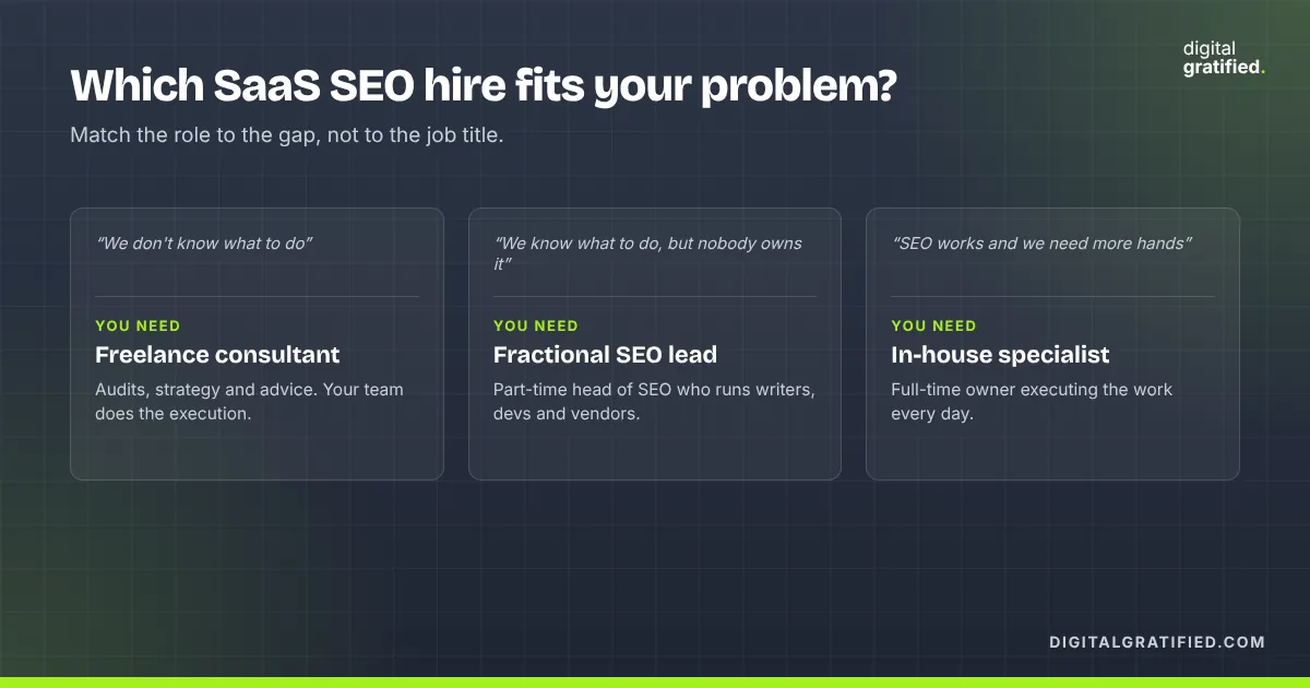 Which SaaS SEO hire fits your problem: if you don't know what to do, hire a freelance consultant; if nobody owns SEO, hire a fractional SEO lead; if SEO works and you need more hands, hire an in-house specialist.