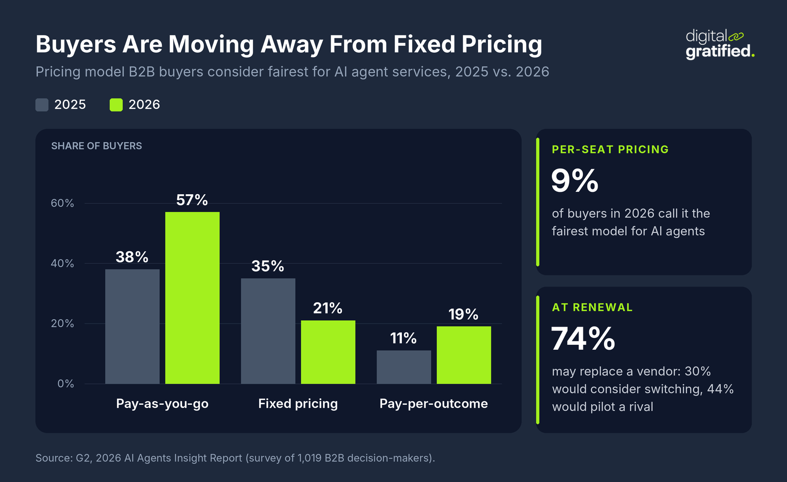 Grouped columns of the AI agent pricing models B2B buyers consider fairest, 2025 against 2026: pay-as-you-go rose from 38% to 57%, pay-per-outcome from 11% to 19%, and fixed pricing fell from 35% to 21%; only 9% chose per-seat pricing in 2026