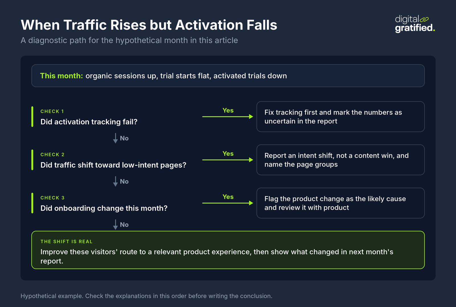 Decision tree for a month when organic sessions rise but activated trials fall: check tracking, then a shift to low-intent pages, then onboarding changes, before concluding the shift is real