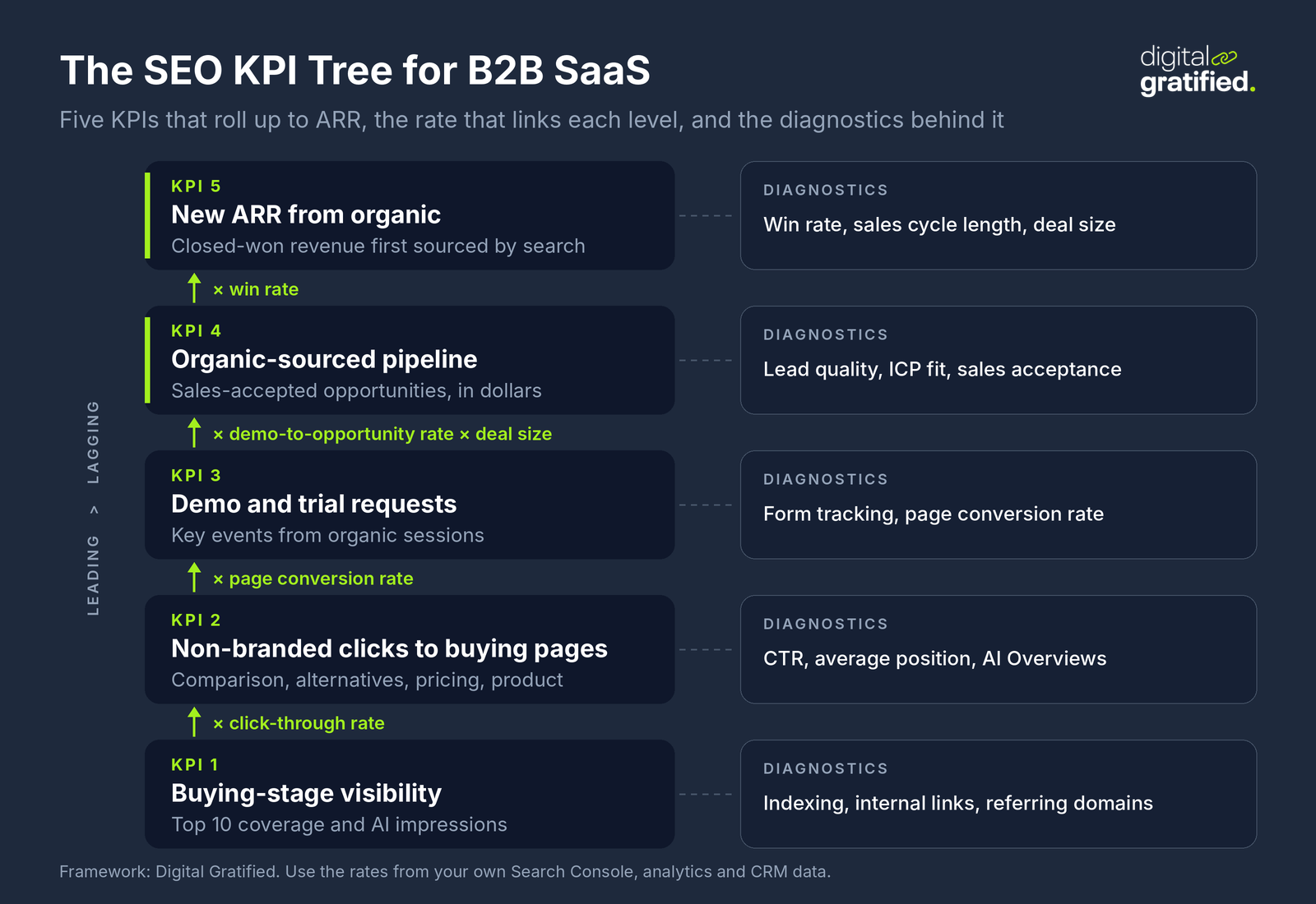 KPI tree for B2B SaaS SEO: buying-stage visibility times click-through rate gives non-branded clicks to buying pages, times page conversion rate gives demo and trial requests, times demo-to-opportunity rate and deal size gives organic-sourced pipeline, times win rate gives new ARR from organic, with diagnostics beside each level