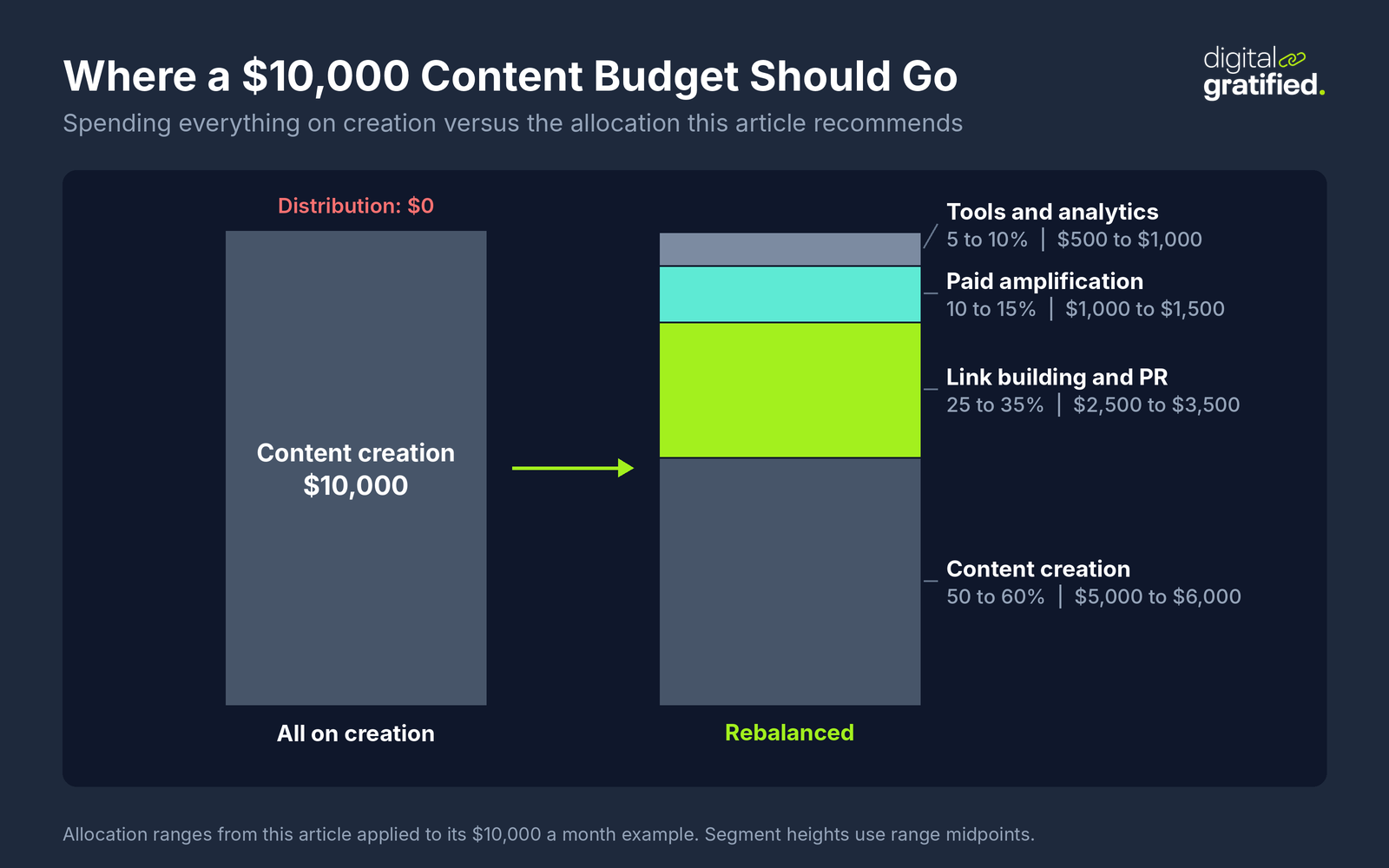 Stacked columns comparing a $10,000 monthly content budget spent entirely on creation with the recommended split: 50 to 60% creation, 25 to 35% link building and PR, 10 to 15% paid amplification and 5 to 10% tools