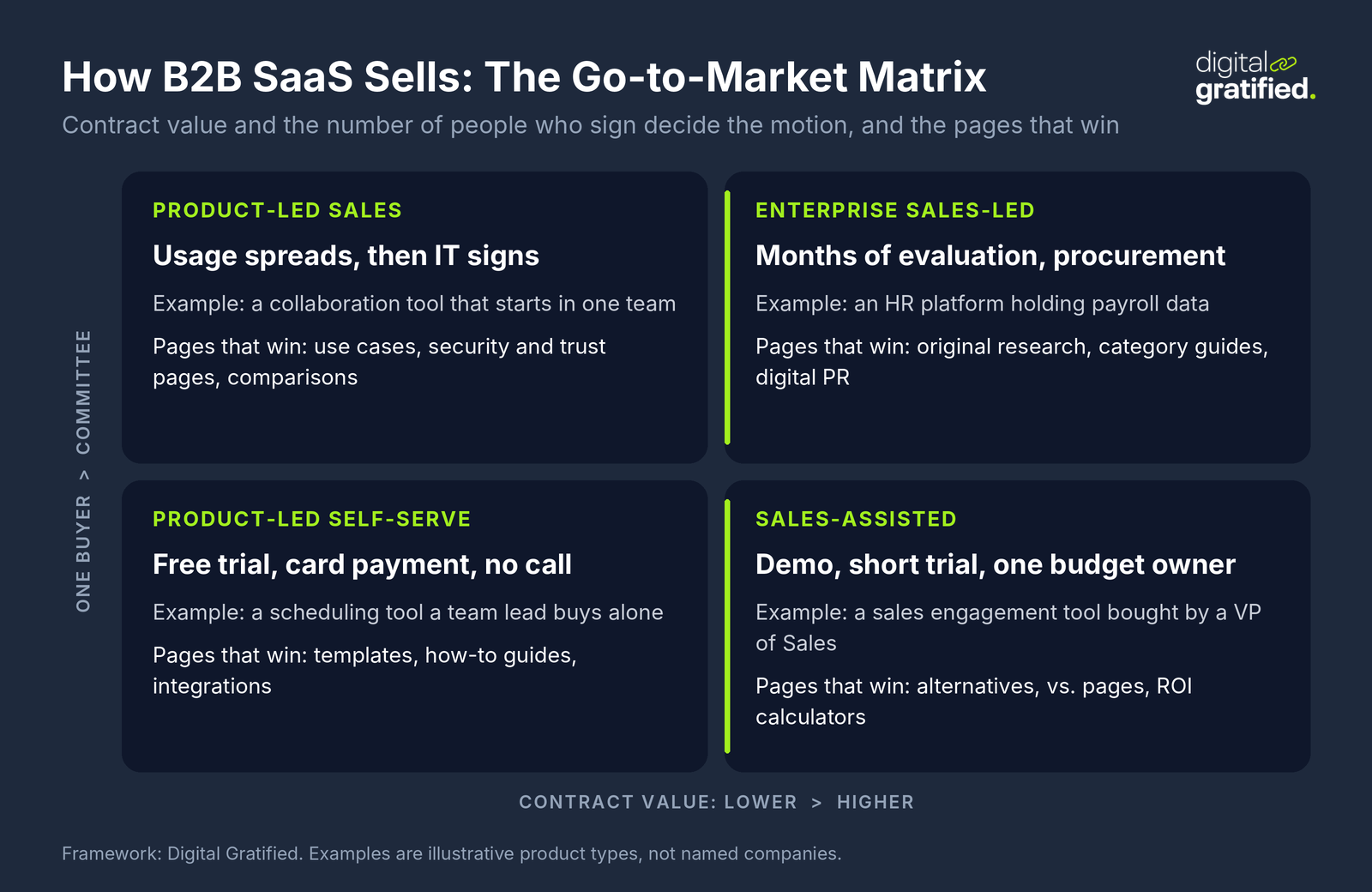 Two by two matrix of B2B SaaS go-to-market motions by contract value and number of decision makers: product-led self-serve for low value and one buyer, product-led sales for low value and a committee, sales-assisted for high value and one buyer, and enterprise sales-led for high value and a committee, each with the content that wins buyers